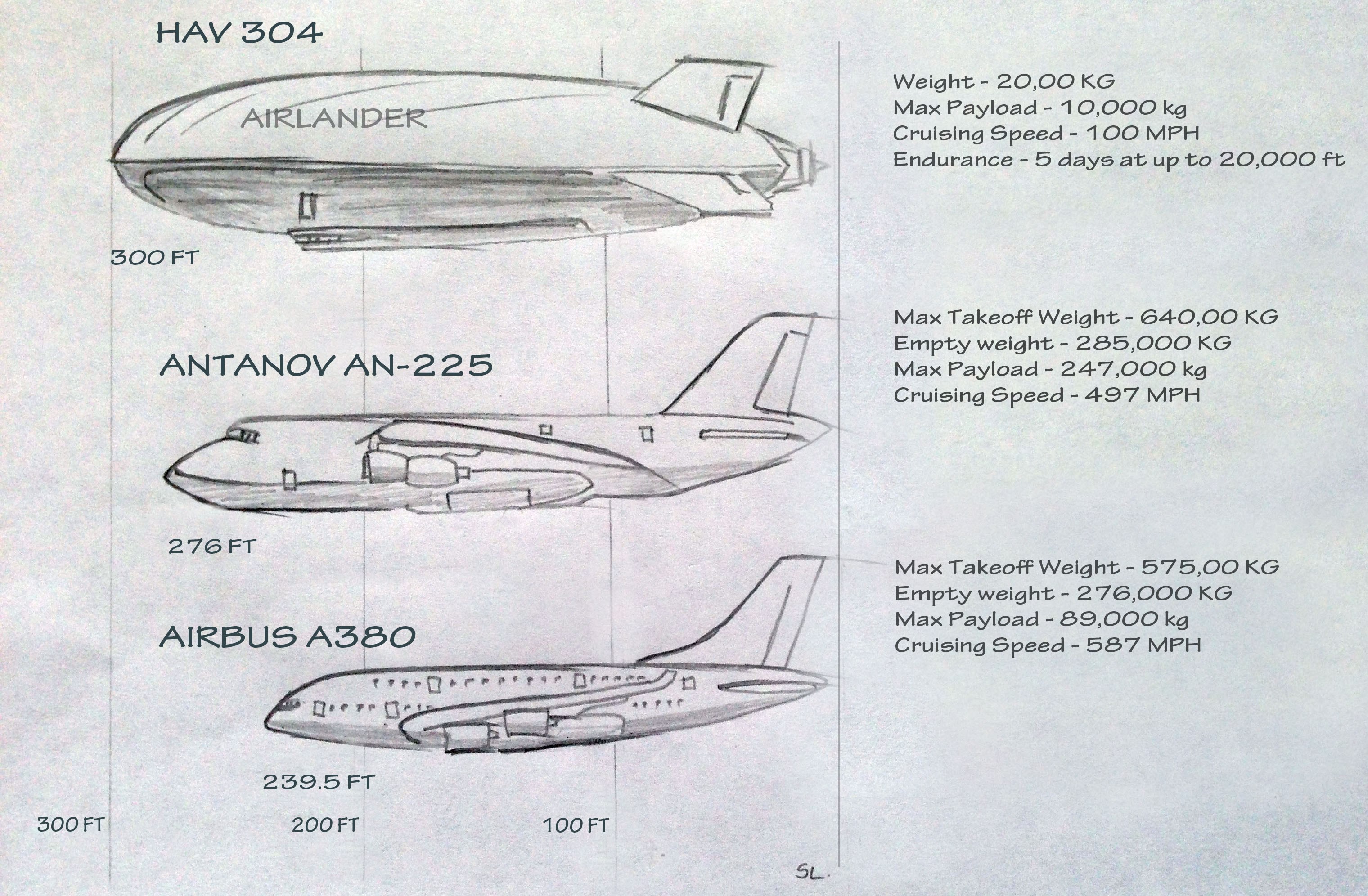 相比之下,空客a380的长度只有近73米,但重量却达到前者的138倍
