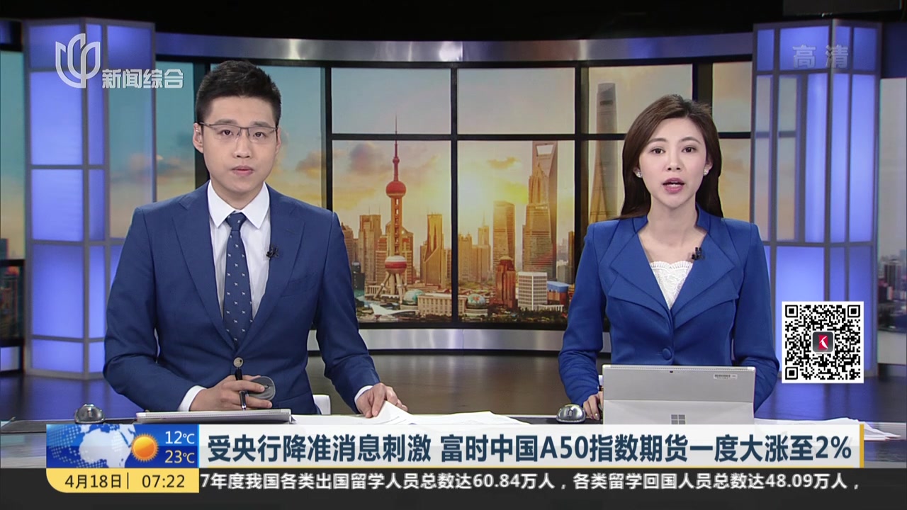 视频|受央行降准消息刺激 富时中国a50指数期货一度大涨至2%